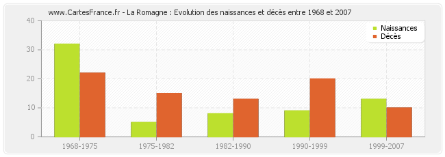 La Romagne : Evolution des naissances et décès entre 1968 et 2007